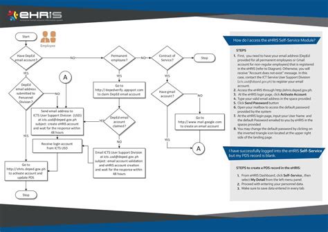 deped ldn hris|Start How do I access the eHRIS Self.